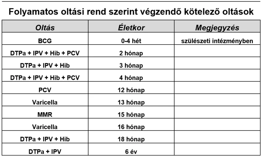 Folyamatos rend szerint végzendő kötelező védőoltások.