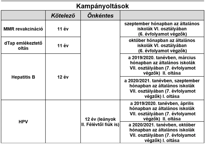 Kampányoltások táblázata.