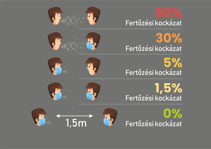 A fertőzési kockázat alakulása a maszkviselés és a távolság függvényében: Ha senkin nincs maszk 90% Ha a nem fertőző emberen van maszk 30% Ha a ferőző emberen van maszk 5% Ha mindkét emberen van maszk 1,5% Ha mindkét emberen van maszk, és legalább 1,5 méter távolság van köztük 0% a fertőzés kockázata.