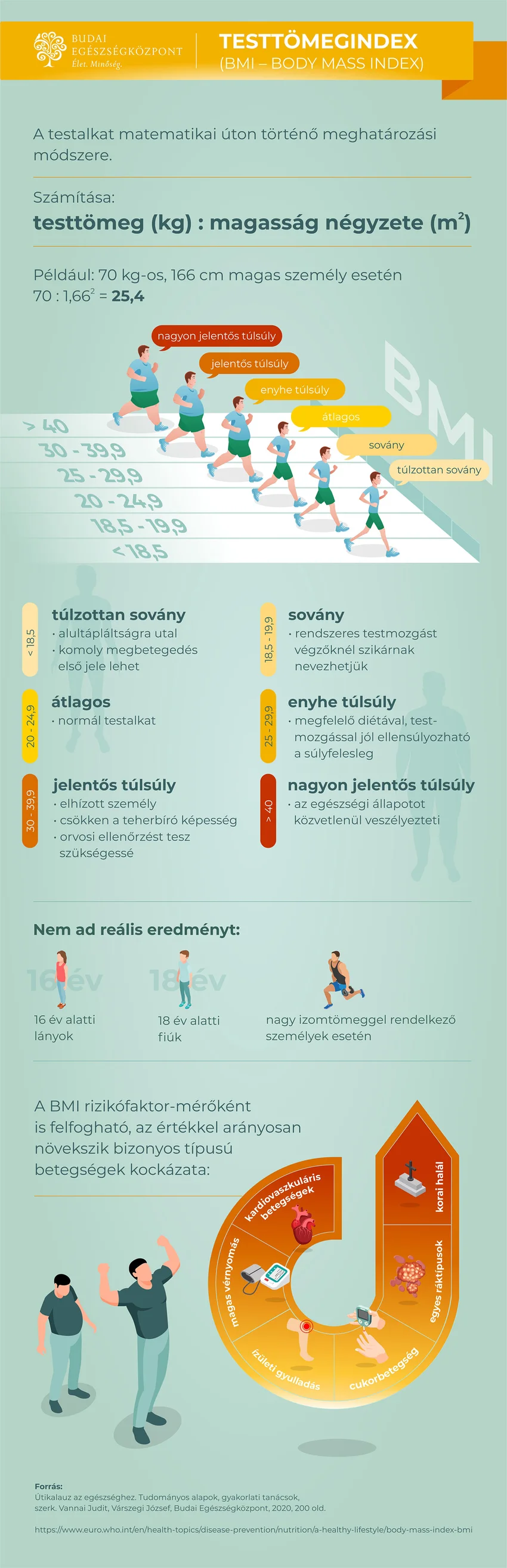 BMI-infografika