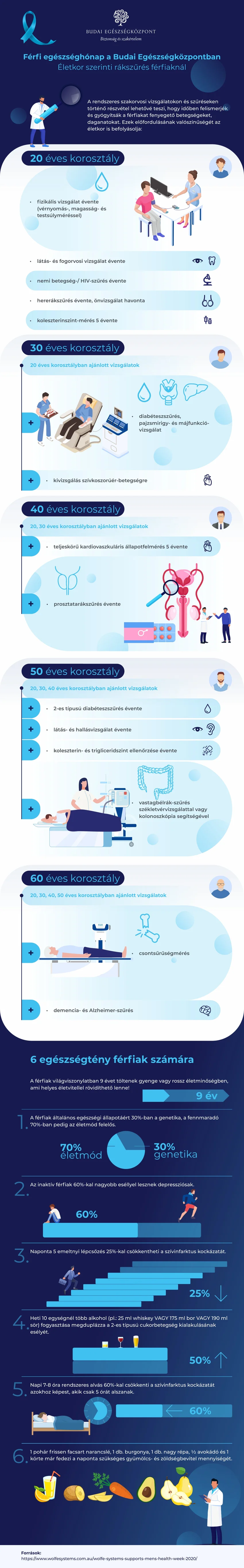 Életkor szerinti szűrés férfiaknál