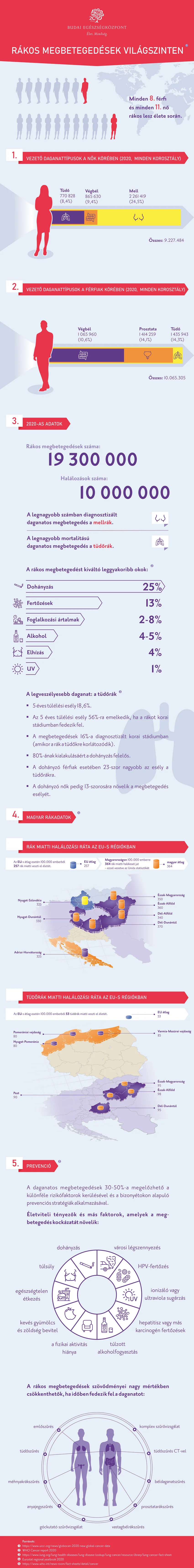 Rákos megbetegedések infografika