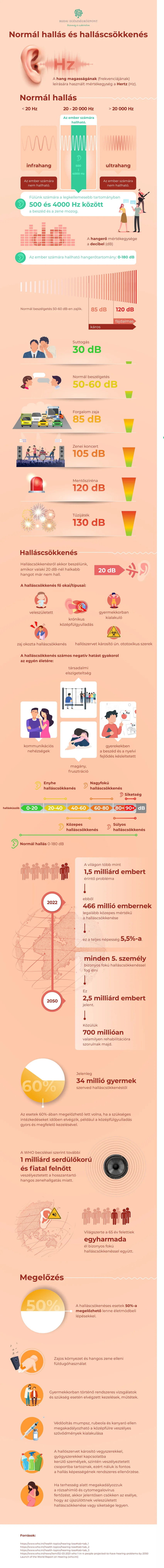 Halláscsökkenés infografika