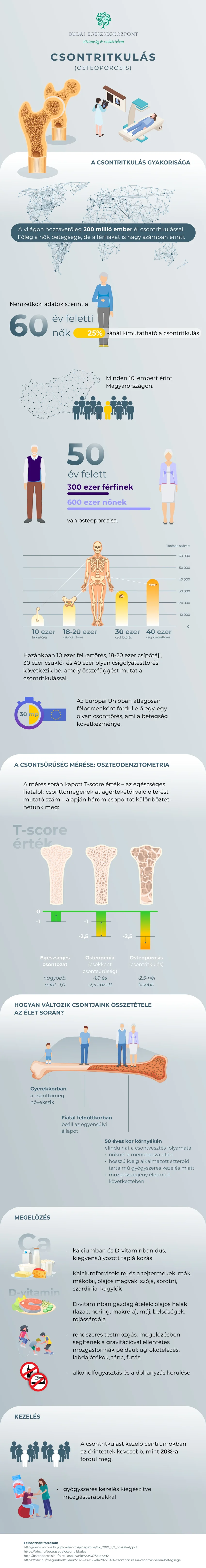 Csontritkulás infografika
