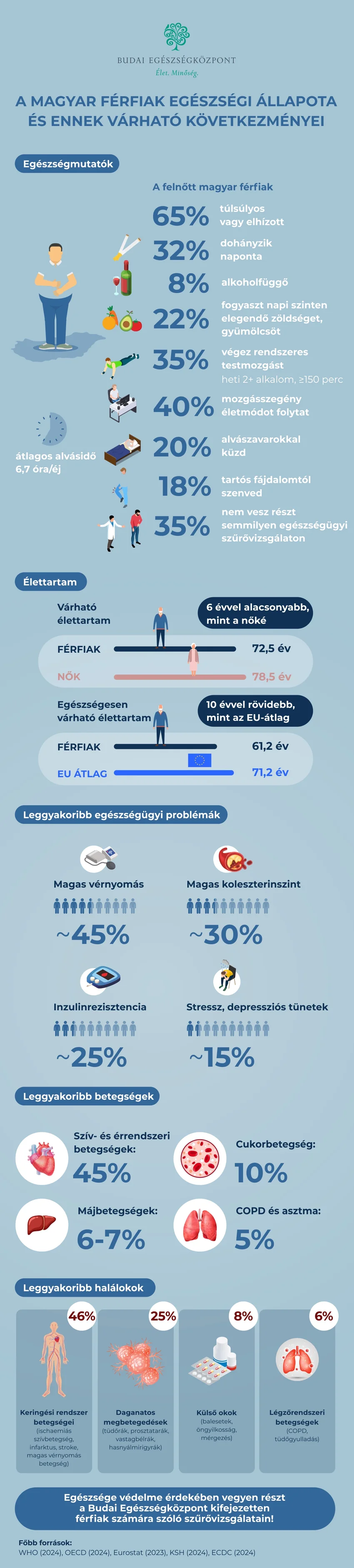 A magyar férfiak egészségi állapota