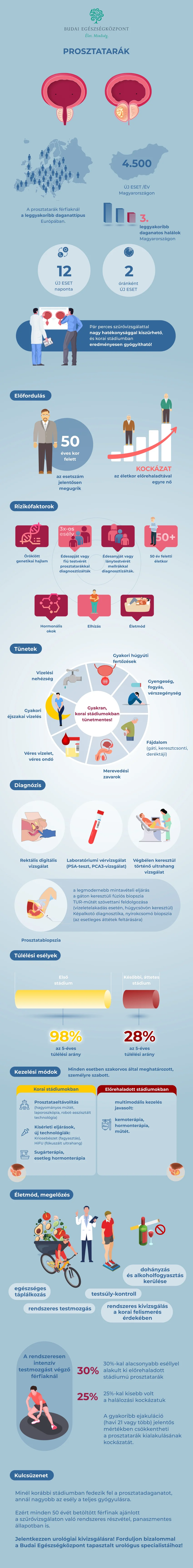 Prosztatarák infografika