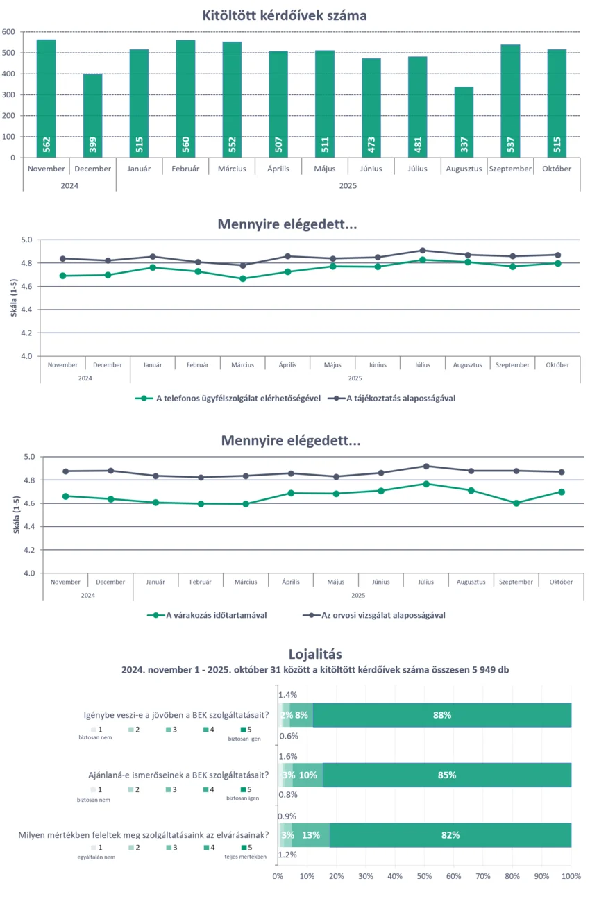 Vevői elégedettségmérés statisztikák