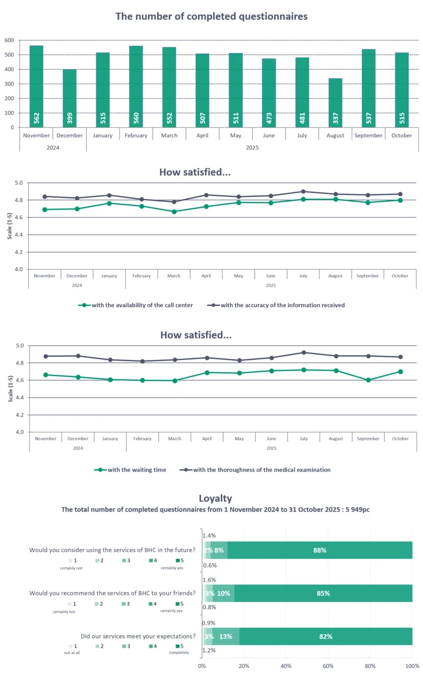 Vevői elégedettségmérés statisztikák