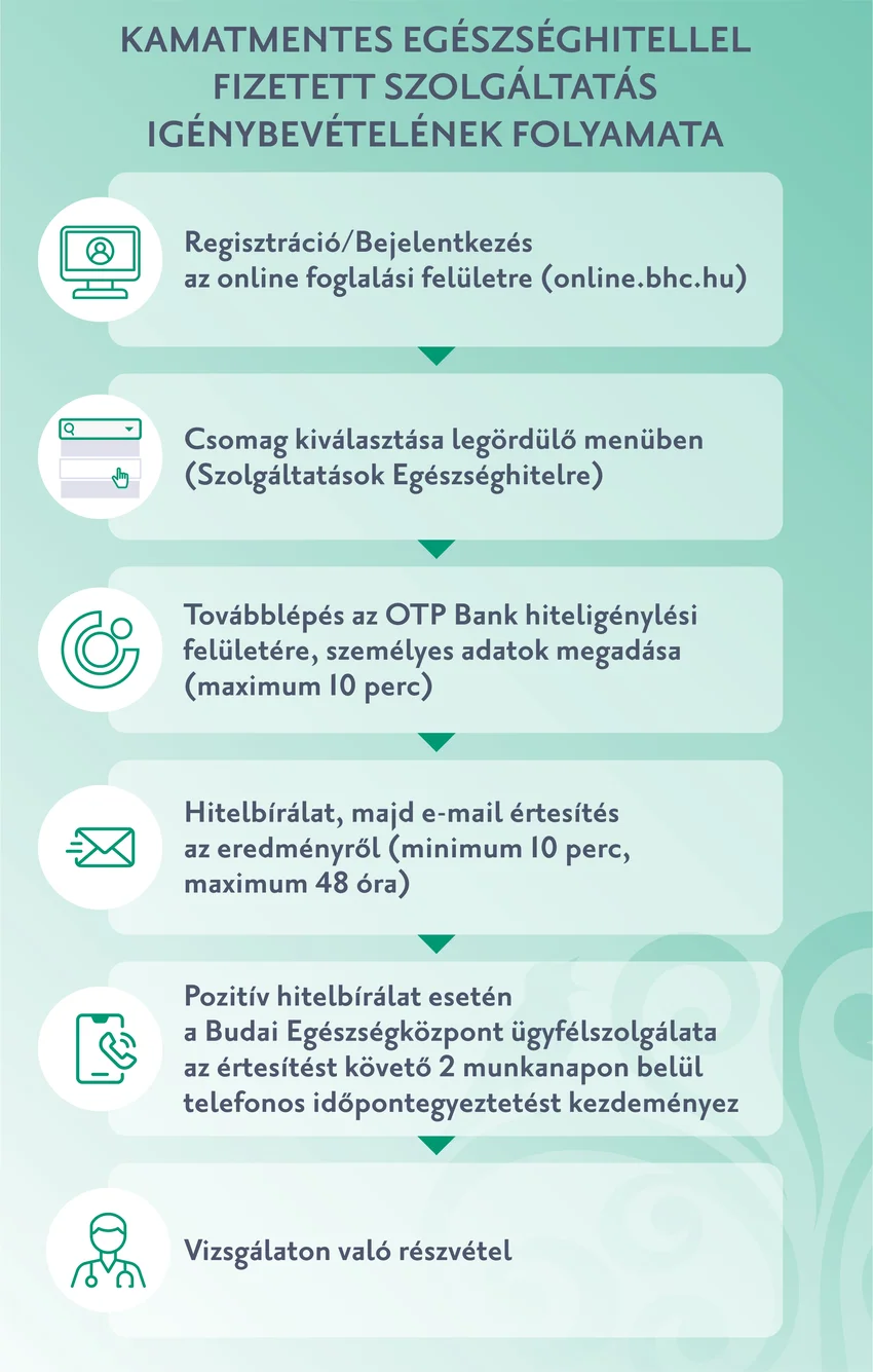 Kamatmentes egészséghitel