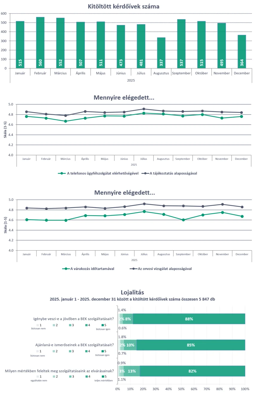 Vevői elégedettségmérés