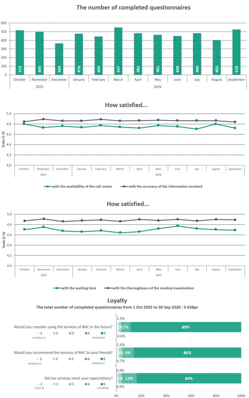 Customer satisfaction statistics